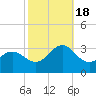 Beaufort tide chart for Tuesday, October 18, 2022