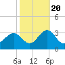 Beaufort tide chart for Thursday, October 20, 2022