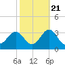 Beaufort tide chart for Friday, October 21, 2022