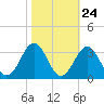 Beaufort tide chart for Monday, October 24, 2022