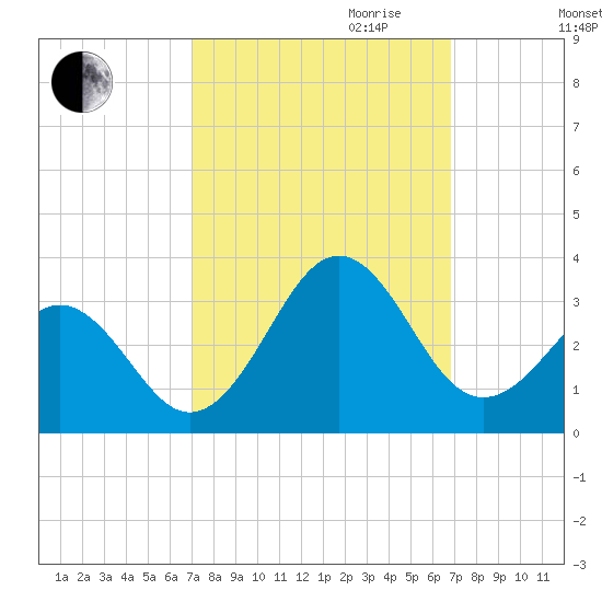 Beaufort tide chart for Sunday, October 2, 2022