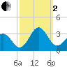 Beaufort tide chart for Sunday, October 2, 2022