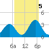 Beaufort tide chart for Wednesday, October 5, 2022