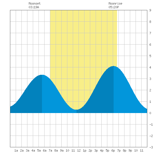 Beaufort tide chart for Thursday, October 6, 2022