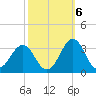 Beaufort tide chart for Thursday, October 6, 2022
