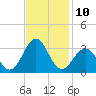 Beaufort tide chart for Thursday, November 10, 2022