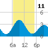 Beaufort tide chart for Friday, November 11, 2022