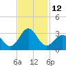 Beaufort tide chart for Saturday, November 12, 2022