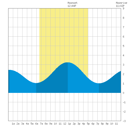 Beaufort tide chart for Tuesday, November 15, 2022