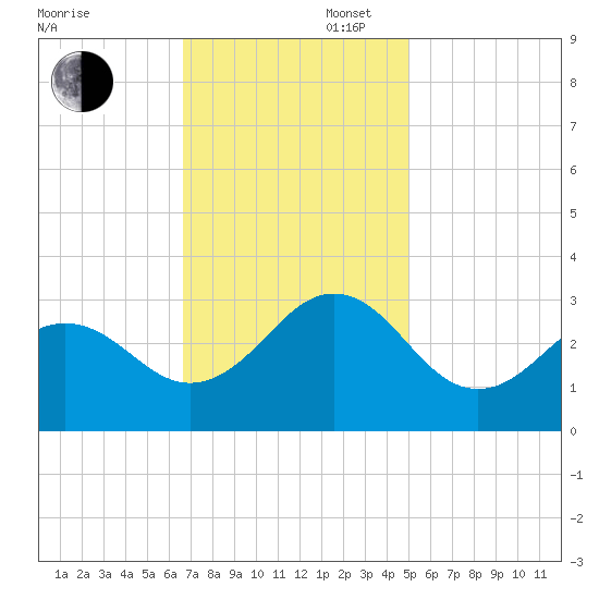 Beaufort tide chart for Wednesday, November 16, 2022