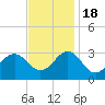 Beaufort tide chart for Friday, November 18, 2022