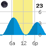 Beaufort tide chart for Wednesday, November 23, 2022