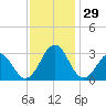 Beaufort tide chart for Tuesday, November 29, 2022