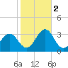 Beaufort tide chart for Wednesday, November 2, 2022