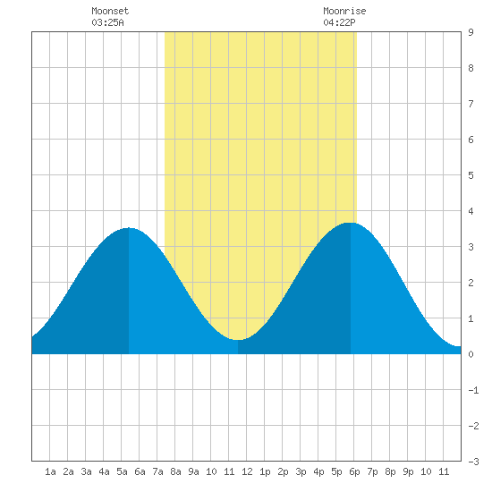 Beaufort tide chart for Friday, November 4, 2022