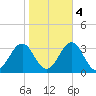 Beaufort tide chart for Friday, November 4, 2022
