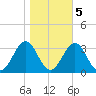 Beaufort tide chart for Saturday, November 5, 2022