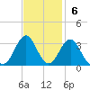 Beaufort tide chart for Sunday, November 6, 2022
