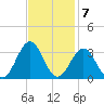 Beaufort tide chart for Monday, November 7, 2022