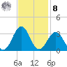 Beaufort tide chart for Tuesday, November 8, 2022