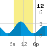 Beaufort tide chart for Monday, December 12, 2022