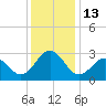 Beaufort tide chart for Tuesday, December 13, 2022