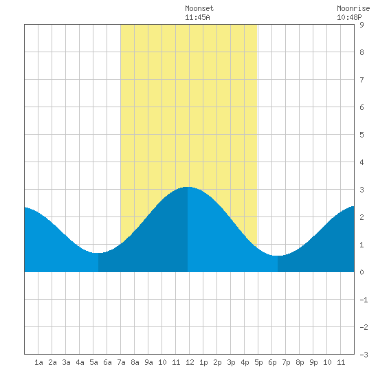 Beaufort tide chart for Wednesday, December 14, 2022