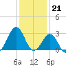 Beaufort tide chart for Wednesday, December 21, 2022