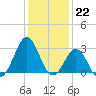 Beaufort tide chart for Thursday, December 22, 2022