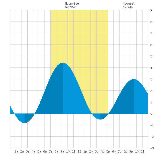 Beaufort tide chart for Sunday, December 25, 2022