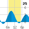 Beaufort tide chart for Sunday, December 25, 2022