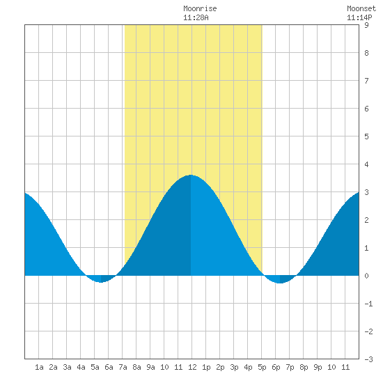 Beaufort tide chart for Wednesday, December 28, 2022