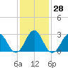 Beaufort tide chart for Wednesday, December 28, 2022