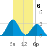 Beaufort tide chart for Tuesday, December 6, 2022