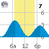 Beaufort tide chart for Wednesday, December 7, 2022
