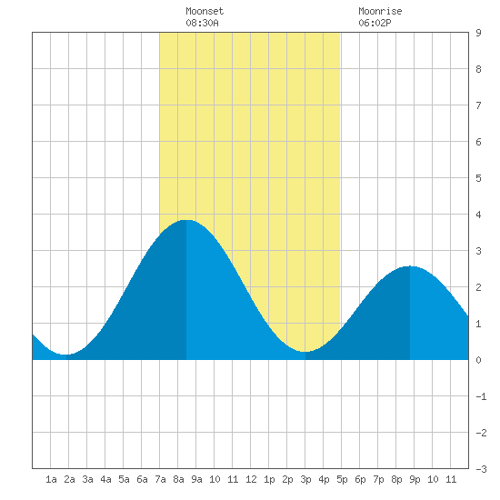 Beaufort tide chart for Friday, December 9, 2022