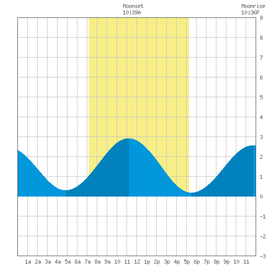 Beaufort tide chart for Thursday, January 12, 2023