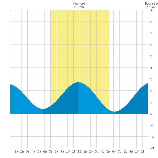 Beaufort tide chart for Friday, January 13, 2023