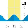 Beaufort tide chart for Friday, January 13, 2023
