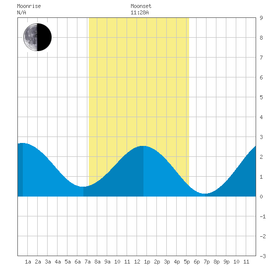 Beaufort tide chart for Saturday, January 14, 2023