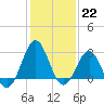 Beaufort tide chart for Sunday, January 22, 2023