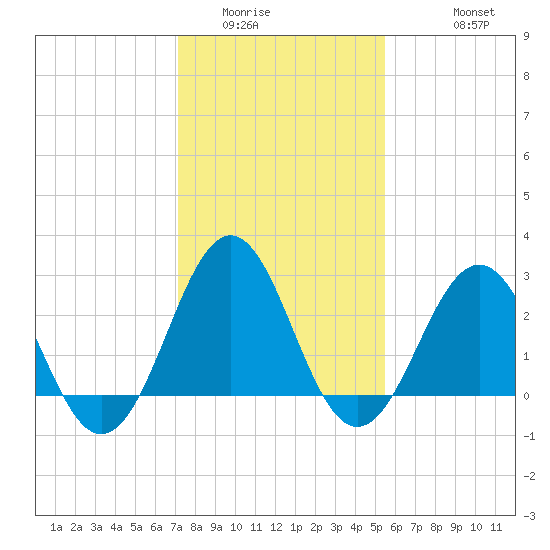 Beaufort tide chart for Tuesday, January 24, 2023