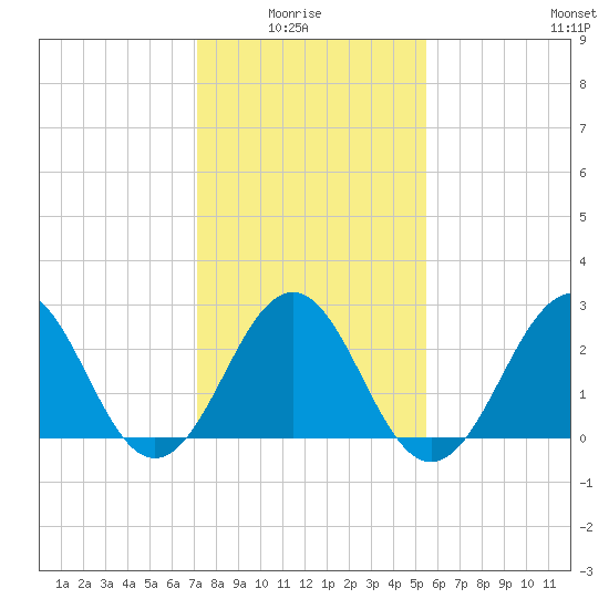 Beaufort tide chart for Thursday, January 26, 2023