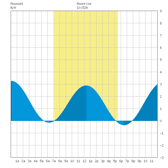 Beaufort tide chart for Friday, January 27, 2023