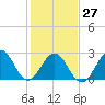 Beaufort tide chart for Friday, January 27, 2023