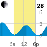 Beaufort tide chart for Saturday, January 28, 2023