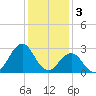 Beaufort tide chart for Tuesday, January 3, 2023