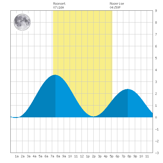 Beaufort tide chart for Friday, January 6, 2023