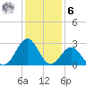 Beaufort tide chart for Friday, January 6, 2023