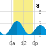 Beaufort tide chart for Sunday, January 8, 2023